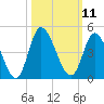 Little River Inlet tide chart for Tuesday, October 11, 2022