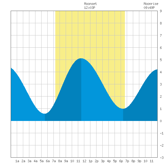 Little River Inlet tide chart for Friday, October 14, 2022