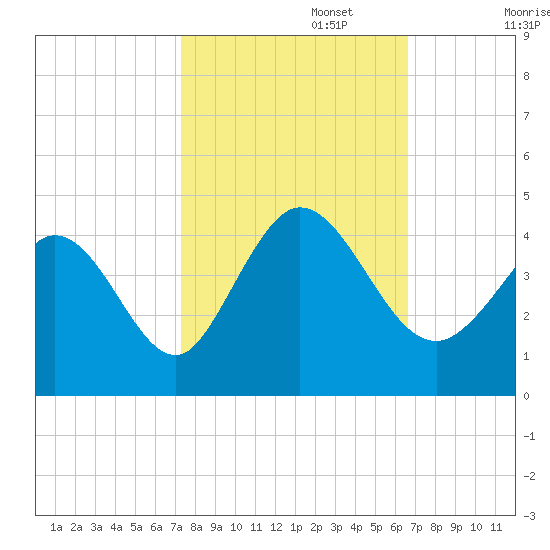 Little River Inlet tide chart for Sunday, October 16, 2022