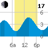 Little River Inlet tide chart for Monday, October 17, 2022