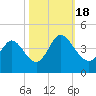 Little River Inlet tide chart for Tuesday, October 18, 2022