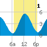 Little River Inlet tide chart for Saturday, October 1, 2022