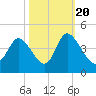 Little River Inlet tide chart for Thursday, October 20, 2022
