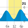 Little River Inlet tide chart for Friday, October 21, 2022