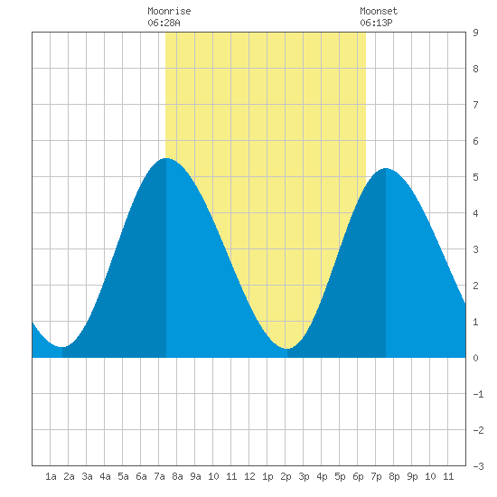Little River Inlet tide chart for Monday, October 24, 2022