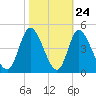 Little River Inlet tide chart for Monday, October 24, 2022