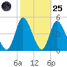 Little River Inlet tide chart for Tuesday, October 25, 2022