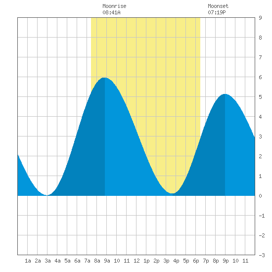 Little River Inlet tide chart for Wednesday, October 26, 2022