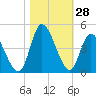 Little River Inlet tide chart for Friday, October 28, 2022
