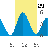 Little River Inlet tide chart for Saturday, October 29, 2022