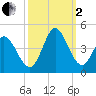 Little River Inlet tide chart for Sunday, October 2, 2022