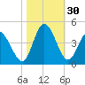 Little River Inlet tide chart for Sunday, October 30, 2022