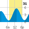 Little River Inlet tide chart for Monday, October 31, 2022