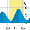 Little River Inlet tide chart for Monday, October 3, 2022