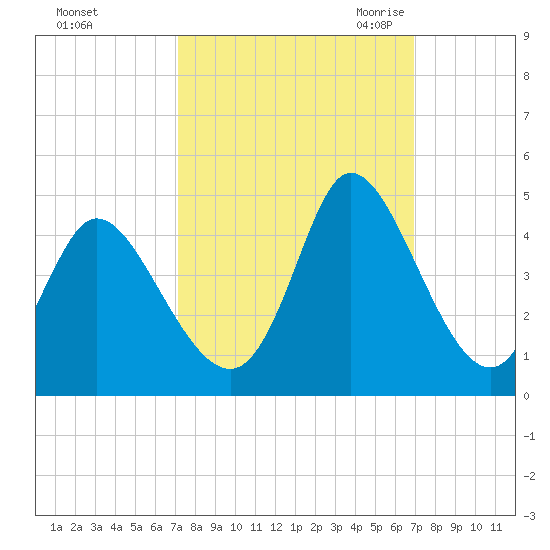 Little River Inlet tide chart for Tuesday, October 4, 2022