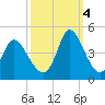 Little River Inlet tide chart for Tuesday, October 4, 2022