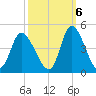 Little River Inlet tide chart for Thursday, October 6, 2022