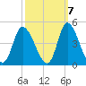 Little River Inlet tide chart for Friday, October 7, 2022