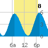 Little River Inlet tide chart for Saturday, October 8, 2022