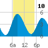Little River Inlet tide chart for Thursday, November 10, 2022