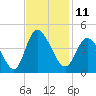 Little River Inlet tide chart for Friday, November 11, 2022