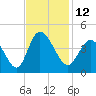 Little River Inlet tide chart for Saturday, November 12, 2022