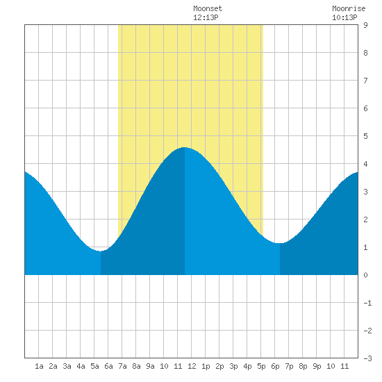 Little River Inlet tide chart for Monday, November 14, 2022