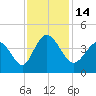 Little River Inlet tide chart for Monday, November 14, 2022