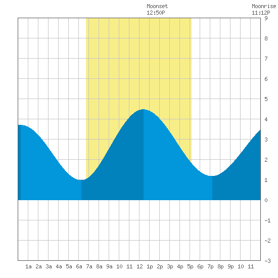 Little River Inlet tide chart for Tuesday, November 15, 2022