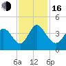 Little River Inlet tide chart for Wednesday, November 16, 2022
