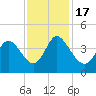 Little River Inlet tide chart for Thursday, November 17, 2022