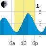 Little River Inlet tide chart for Tuesday, November 1, 2022