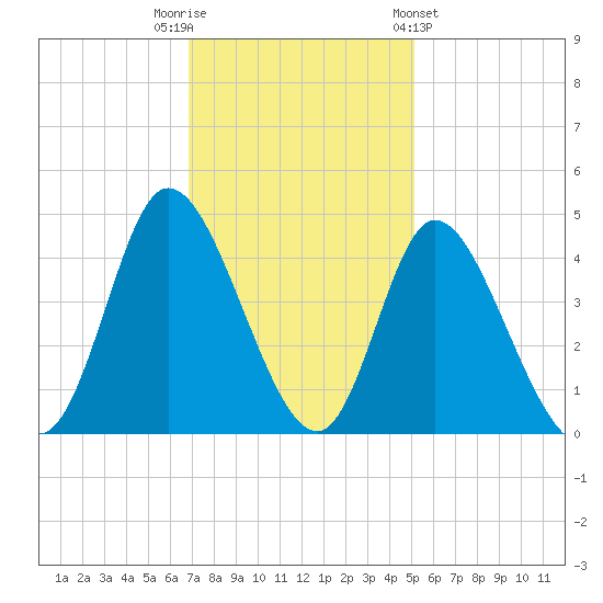 Little River Inlet tide chart for Tuesday, November 22, 2022