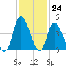 Little River Inlet tide chart for Thursday, November 24, 2022