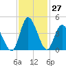 Little River Inlet tide chart for Sunday, November 27, 2022