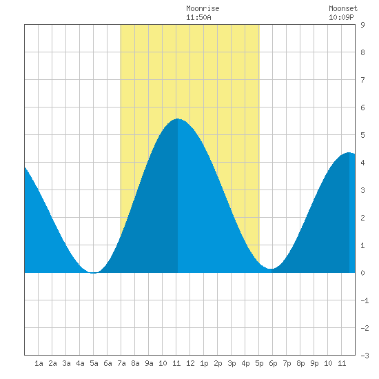 Little River Inlet tide chart for Monday, November 28, 2022