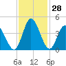 Little River Inlet tide chart for Monday, November 28, 2022