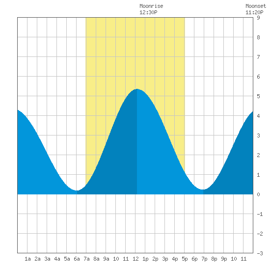 Little River Inlet tide chart for Tuesday, November 29, 2022