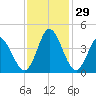 Little River Inlet tide chart for Tuesday, November 29, 2022