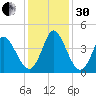Little River Inlet tide chart for Wednesday, November 30, 2022