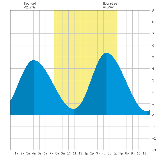 Little River Inlet tide chart for Thursday, November 3, 2022
