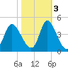Little River Inlet tide chart for Thursday, November 3, 2022