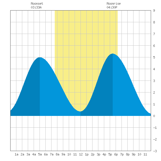Little River Inlet tide chart for Friday, November 4, 2022