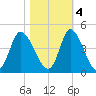 Little River Inlet tide chart for Friday, November 4, 2022