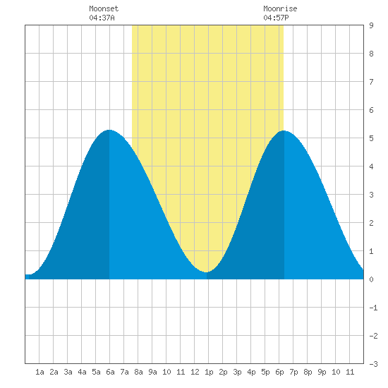 Little River Inlet tide chart for Saturday, November 5, 2022