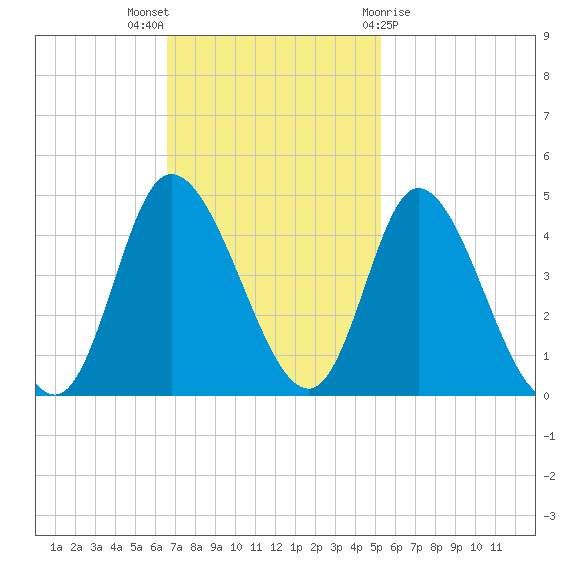 Little River Inlet tide chart for Sunday, November 6, 2022