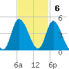 Little River Inlet tide chart for Sunday, November 6, 2022