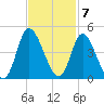 Little River Inlet tide chart for Monday, November 7, 2022
