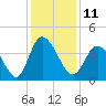 Little River Inlet tide chart for Sunday, December 11, 2022