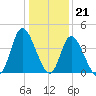 Little River Inlet tide chart for Wednesday, December 21, 2022